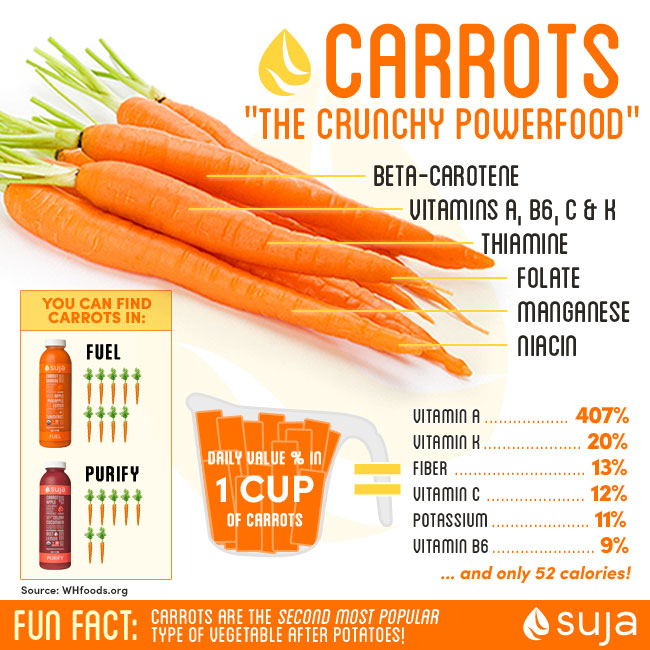 Facts about Carrots – They're not just for Rabbits!